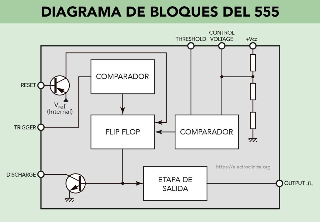 Diagrama de bloques del circuito integrado 555